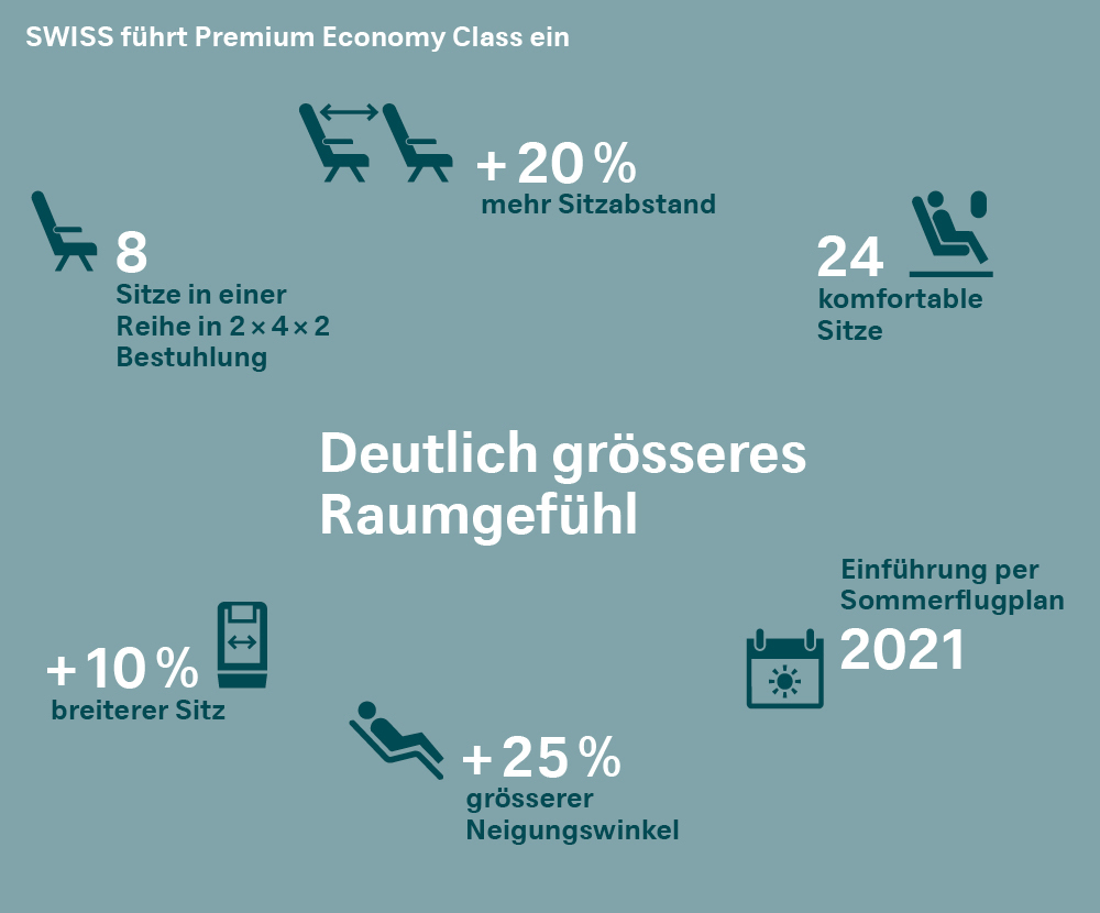 SWISS führt Premium Economy Class ein | Grafik: SWISS